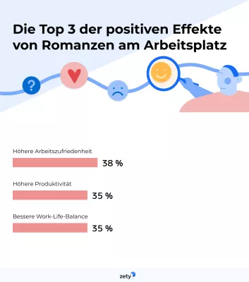 Bild: Love is in the air? ?Büro-Affären untersucht! [Neue Zety Studie]