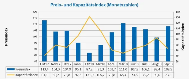 Bild: Transport Market Monitor: Trotz deutlichem Kapazitätszuwachs in Q3/2018 nur leicht sinkende Transportpreise