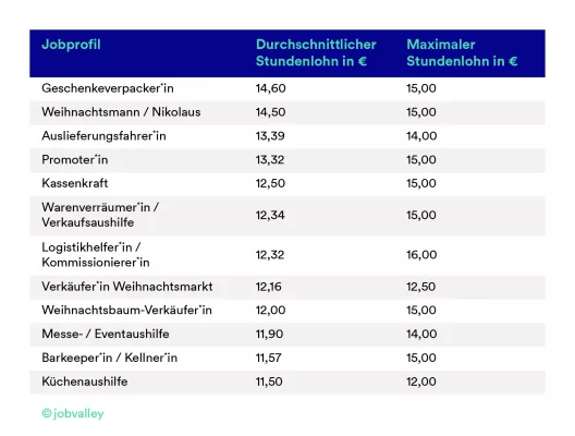 Bild: Weihnachtsmann & Co – in diesen Weihnachtsjobs können Studierende besonders gut verdienen