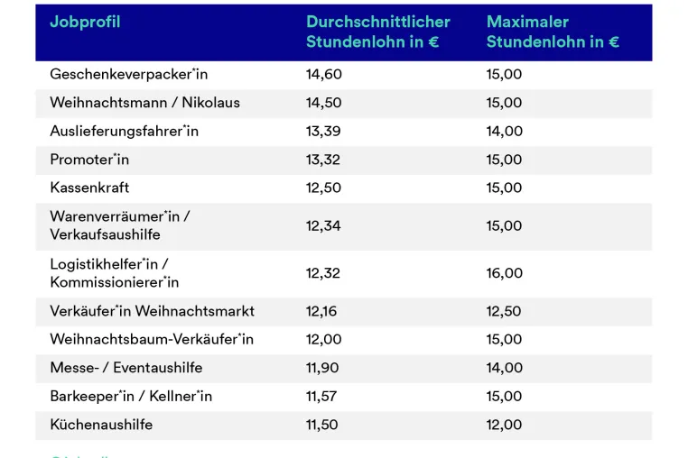 Weihnachtsmann & Co – in diesen Weihnachtsjobs können Studierende besonders gut verdienen Bild: Weihnachtsmann & Co – in diesen Weihnachtsjobs können Studierende besonders gut verdienen