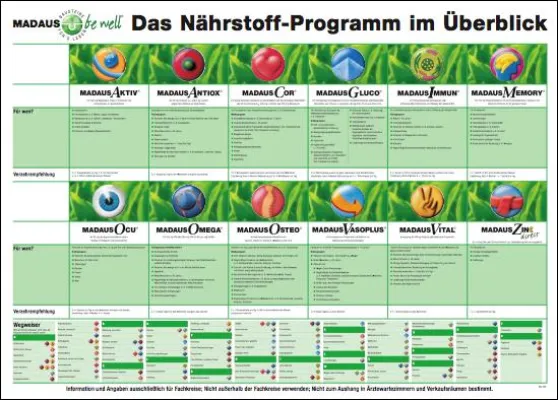 Bild: MADAUS be well mit neuem Nährstoffposter für gezielte Kundenberatung