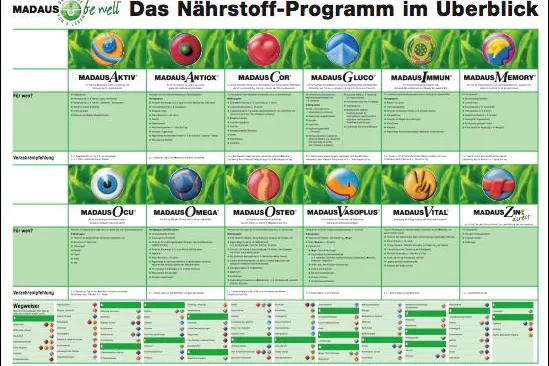 Bild: MADAUS be well mit neuem Nährstoffposter für gezielte Kundenberatung