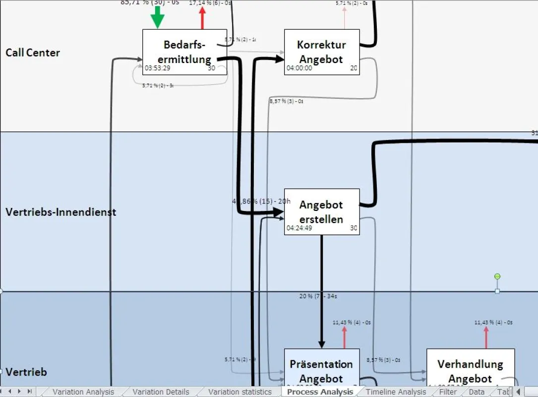 Flussdiagramm der Prozessanalyse mit QPR Process Analyzer