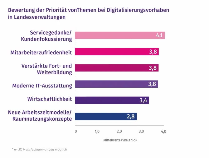 Bild: Neue Studie belegt weiteren Handlungsbedarf bei Digitalisierung der Landesverwaltungen