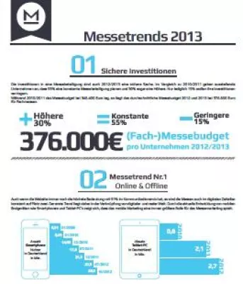 Bild: Messetrends 2013 – neue messestand.de Statistik zeigt aktuelle Trends für Messeaussteller