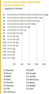 Bild: Top 100 Attraktive Arbeitgeber Deutschlands – Berufsstart Studie