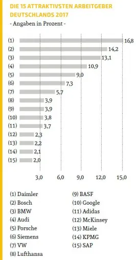 Bild: Top 100 Attraktive Arbeitgeber Deutschlands – Berufsstart Studie