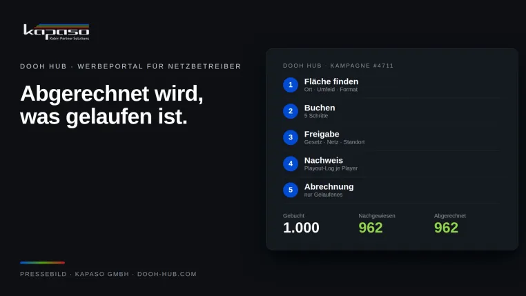 Kapaso startet DOOH Hub: Werbeportal für Netzbetreiber rechnet nur nachgewiesene Ausspielungen ab Bild: Kapaso startet DOOH Hub: Werbeportal für Netzbetreiber rechnet nur nachgewiesene Ausspielungen ab