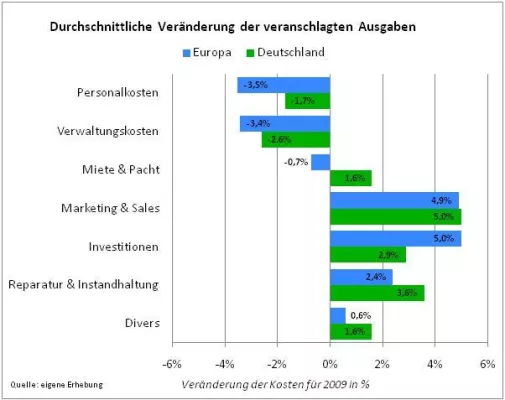 Bild: Studie - Marketing-Ausgaben der europäischen Hotellerie werden trotz Krise nicht reduziert