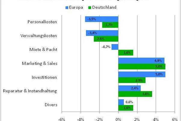 Bild: Studie - Marketing-Ausgaben der europäischen Hotellerie werden trotz Krise nicht reduziert