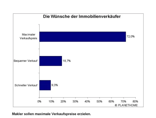 Bild: Immobilienverkäufer wollen maximalen Kaufpreis erzielen
