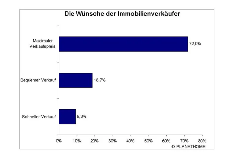 Bild: Immobilienverkäufer wollen maximalen Kaufpreis erzielen