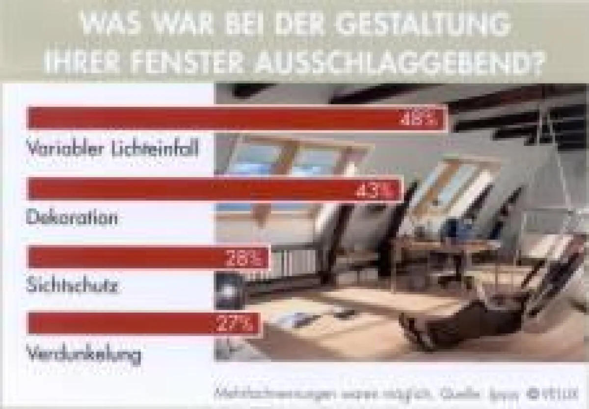 Sonnenschutz ist bei der Gestaltung der Fenster von großer Wichtigkeit