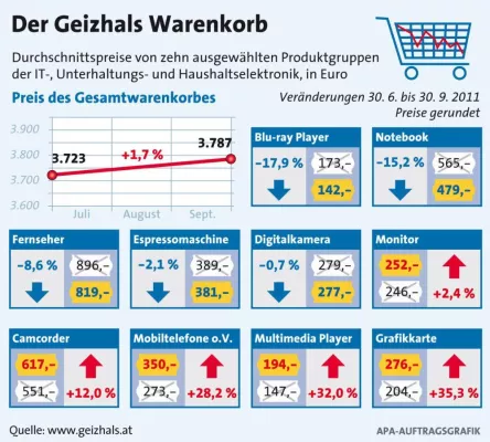 Bild: Geizhals-Warenkorb: Nun auch Elektronikprodukte teurer