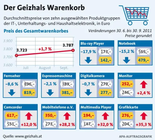 Bild: Geizhals-Warenkorb: Nun auch Elektronikprodukte teurer