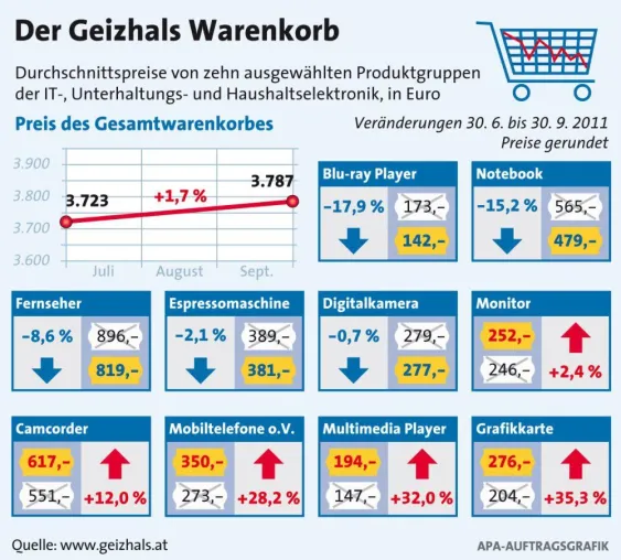 Geizhals-Warenkorb: Nun auch Elektronikprodukte teurer Bild: Geizhals-Warenkorb: Nun auch Elektronikprodukte teurer