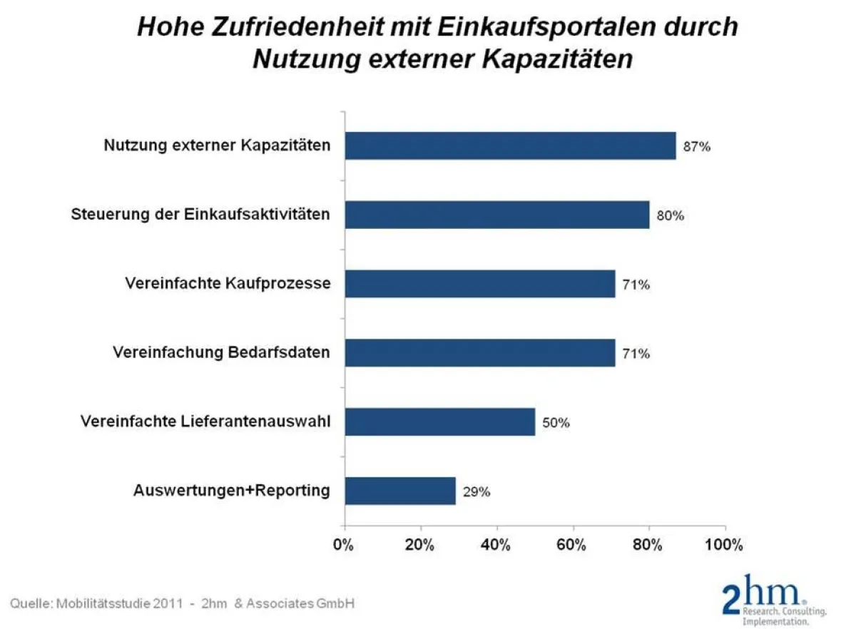 Zufriedenheit mit der Nutzung von Einkaufsportalen