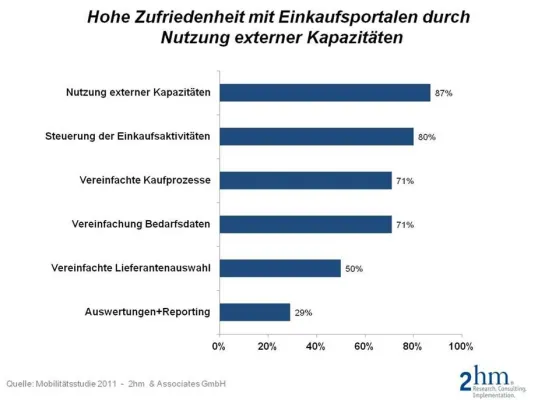 Bild: Mittelstand: Einkaufsmanagement nutzt eSourcing unzureichend