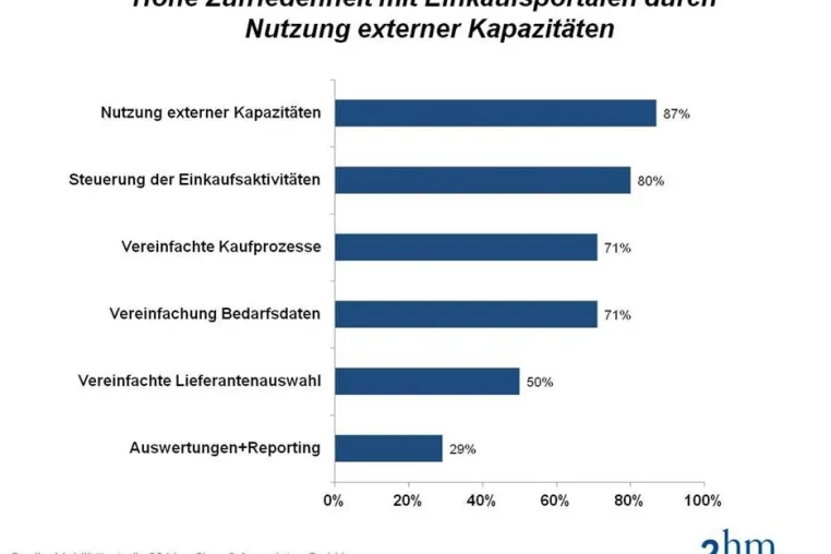 Bild: Mittelstand: Einkaufsmanagement nutzt eSourcing unzureichend