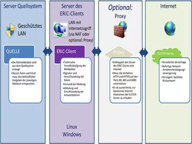 Bild: Elektronische VL Bescheinigung mit dem ERiC-Client
