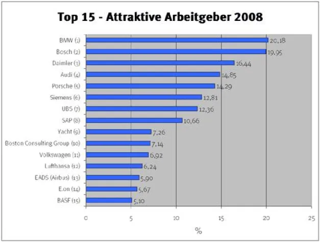 Bild: Attraktive Arbeitgeber 2008 - Autobauer trotz Krise auf Spitzenpositionen