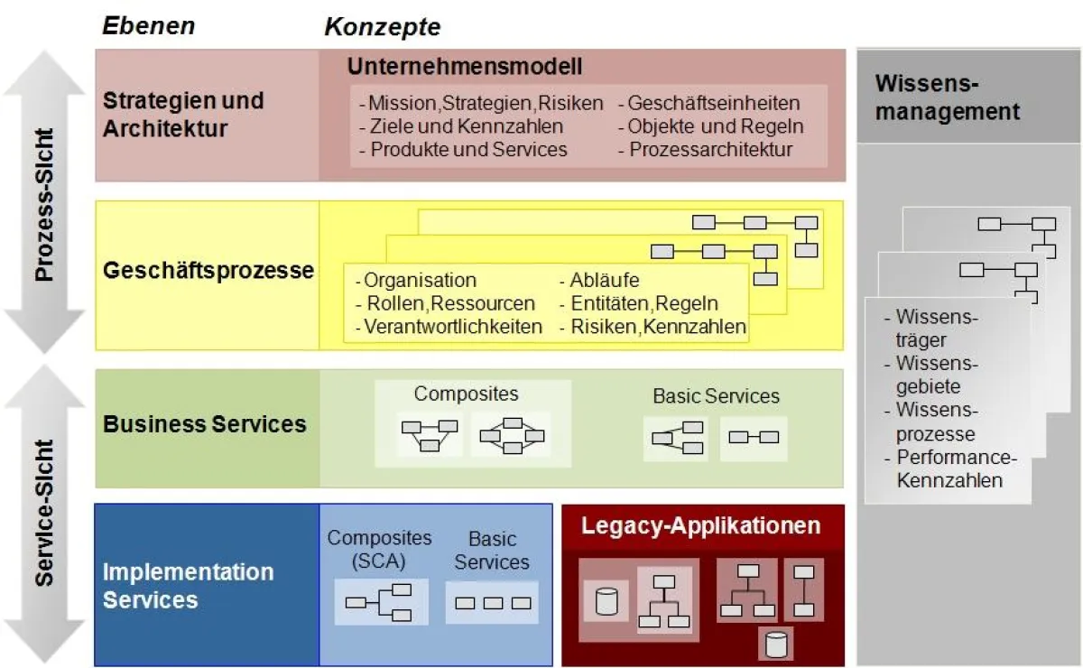 BPM mit Horus®