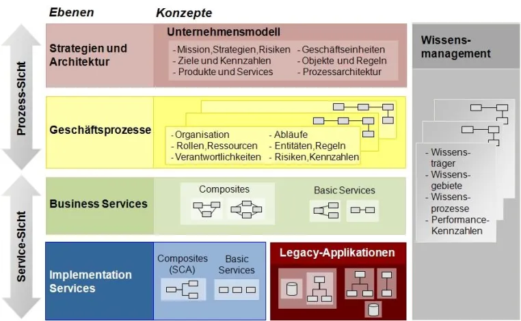 Bild: Business Process Management – Optimierungspotenziale praktisch ungenutzt