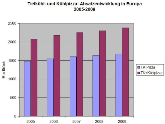 Tiefkühl- und Kühlpizza - Heiße Märkte in Europa Bild: Tiefkühl- und Kühlpizza - Heiße Märkte in Europa