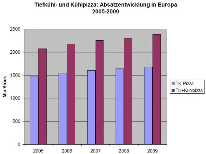 Bild: Tiefkühl- und Kühlpizza - Heiße Märkte in Europa