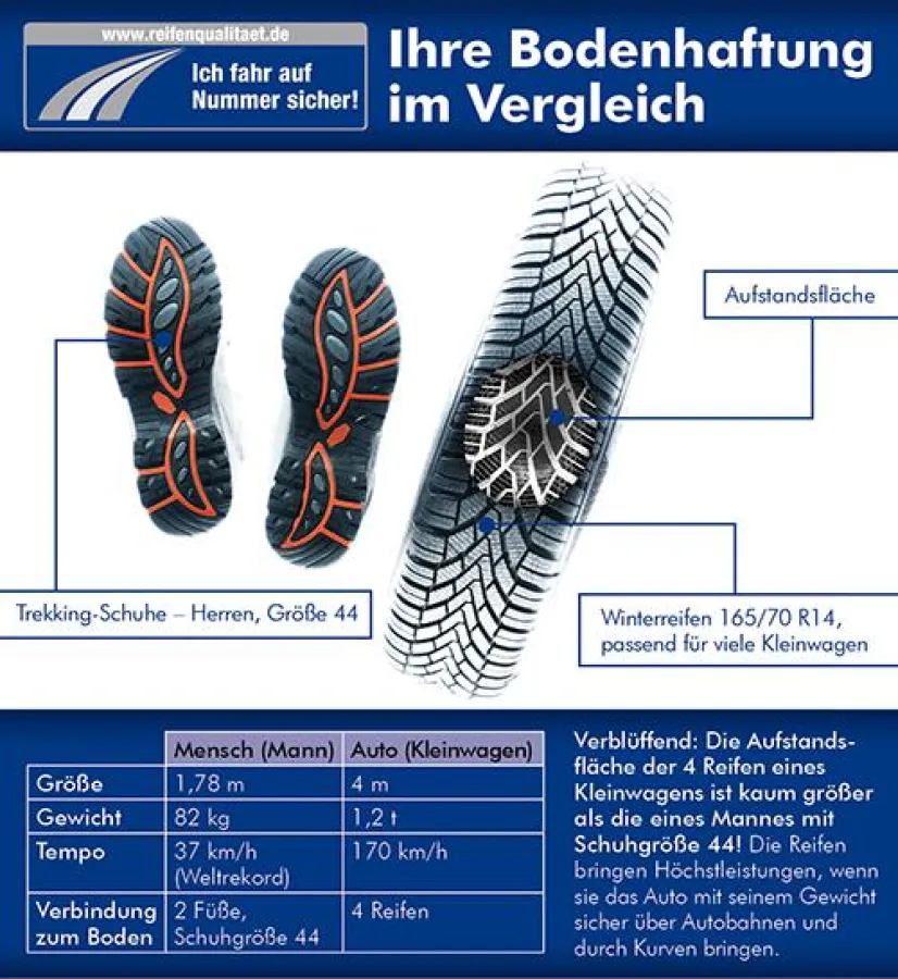 Aufstandsfläche von Winterreifen im Vergleich zu einer Person