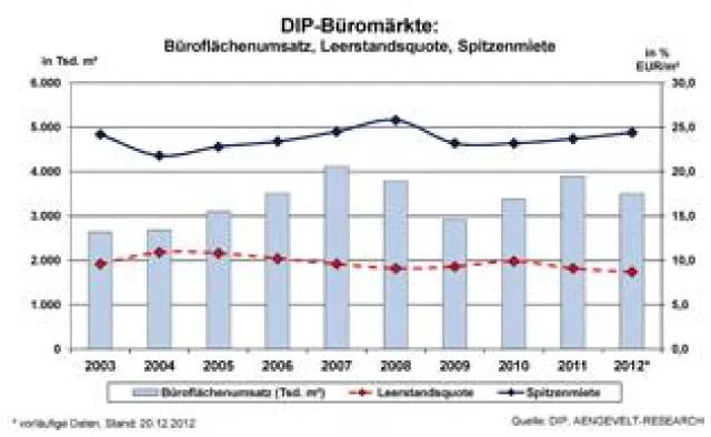 Bild: DIP – Deutsche Immobilien-Partner: Robuste Büromärkte trotz Konjunkturabkühlung