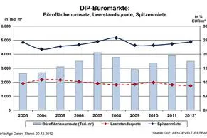 Bild: DIP – Deutsche Immobilien-Partner: Robuste Büromärkte trotz Konjunkturabkühlung