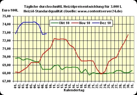 Bild: Heizölpreis - Tageskommentar: Rohölpreis dreht seitwärts, Heizöl minimal teurer