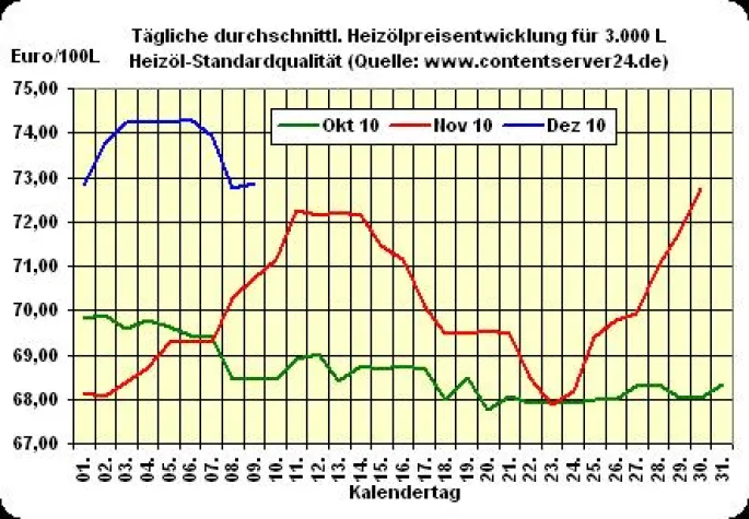 Bild: Heizölpreis - Tageskommentar: Rohölpreis dreht seitwärts, Heizöl minimal teurer