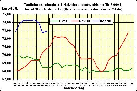 Heizölpreis - Tageskommentar: Rohölpreis dreht seitwärts, Heizöl minimal teurer Bild: Heizölpreis - Tageskommentar: Rohölpreis dreht seitwärts, Heizöl minimal teurer