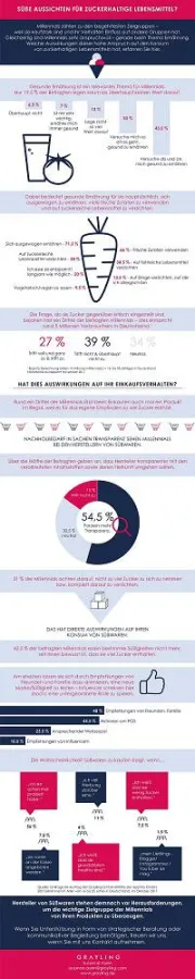 Grayling_Infografik Süßwaren