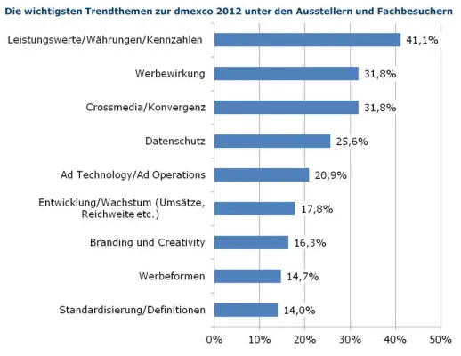 BVDW-Umfrage: dmexco 2012 ist zentrales Branchenevent für die digitale Wirtschaft Bild: BVDW-Umfrage: dmexco 2012 ist zentrales Branchenevent für die digitale Wirtschaft