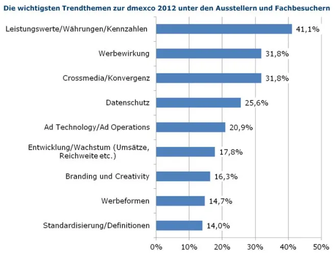 Bild: BVDW-Umfrage: dmexco 2012 ist zentrales Branchenevent für die digitale Wirtschaft