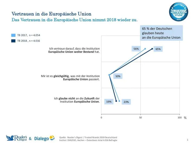 Bild: Trusted Brands 2018: Mehrheit der Deutschen vertraut der EU