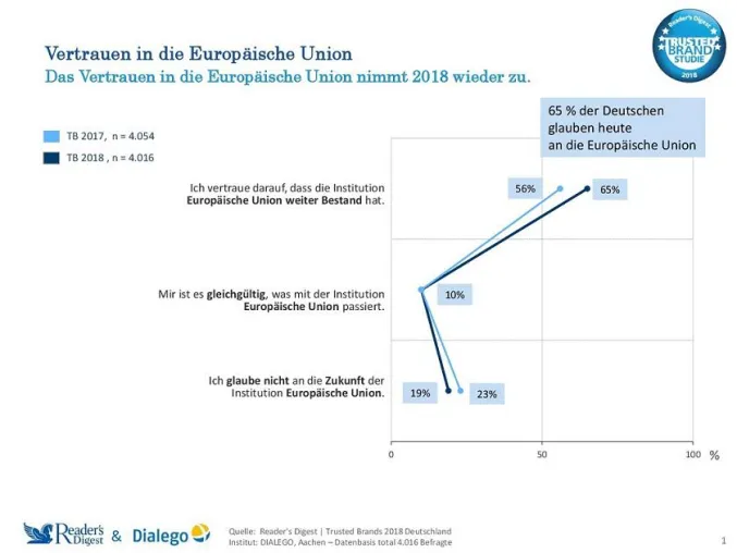 Bild: Trusted Brands 2018: Mehrheit der Deutschen vertraut der EU