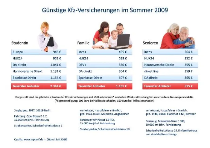 Bild: Kfz-Versicherung - Frühzeitiger Wechsel wird belohnt