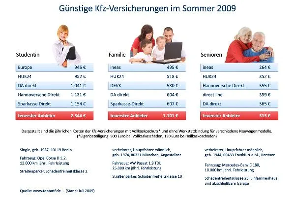 Kfz-Versicherung - Frühzeitiger Wechsel wird belohnt Bild: Kfz-Versicherung - Frühzeitiger Wechsel wird belohnt