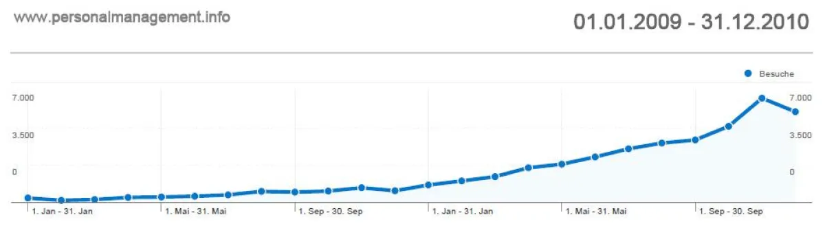 Besucher-Statistik für 2009 und 2010 laut Google Analytics