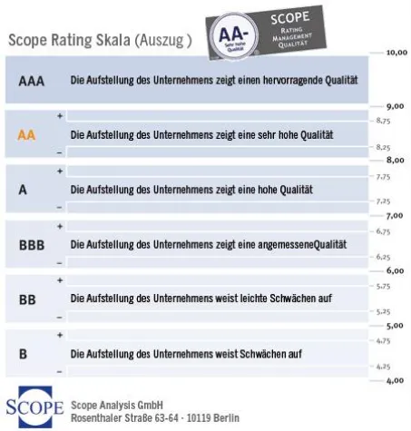 Bild: SCOPE vergibt „AA-“ Rating für Fondsmanager der IMMOVATION AG