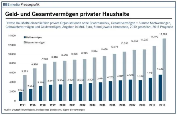 Bild: BBE media: Neue Marktstudie zur Finanz- und Konsumkraft der deutschen Privathaushalte