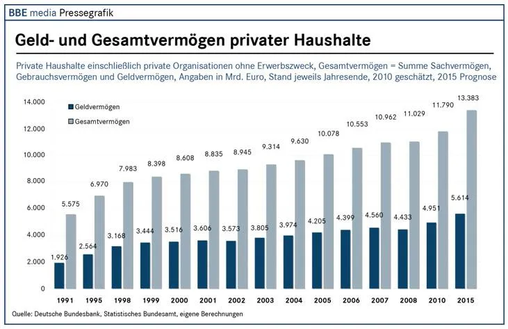 Bild: BBE media: Neue Marktstudie zur Finanz- und Konsumkraft der deutschen Privathaushalte