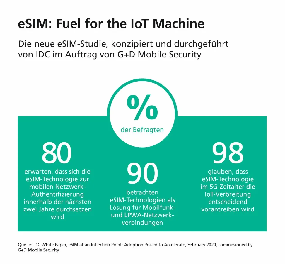 Studie: „eSIM at an Inflection Point: Adoption poised to accelerate“ (Quelle: G+D Mobile Security)