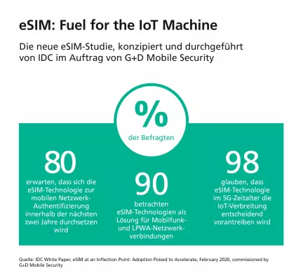 Bild: Neue Studie von G+D Mobile Security offenbart entscheidende Rolle der eSIM-Technologie für das IoT