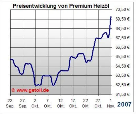 Bild: Heizöl-Preise vom 01.11.07 werden präsentiert von: Getoil.de