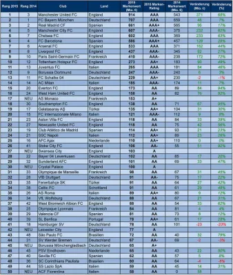 Manchester United wertvollste Fußball-Marke der Welt, FC Bayern auf Platz 2 Bild: Manchester United wertvollste Fußball-Marke der Welt, FC Bayern auf Platz 2